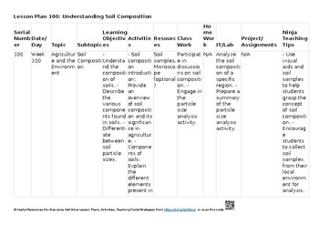 O Level Environmental Management 5014 Lesson Plans – Topic 3: Agriculture and th