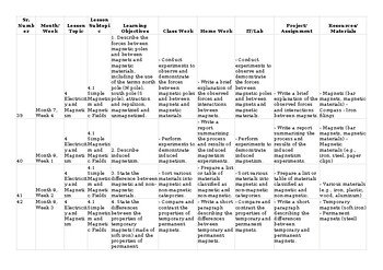 CAIE O Level Physics 5054 & igcse 0625 Lesson/Unit Plan Electricity and magnetis