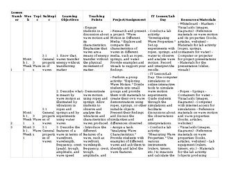 CAIE O Level Physics 5054 & igcse 0625 Lesson/Unit Plan 3 Waves Thematic Lesson